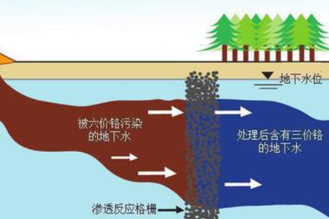 場地污染修復(fù)有哪些分類？