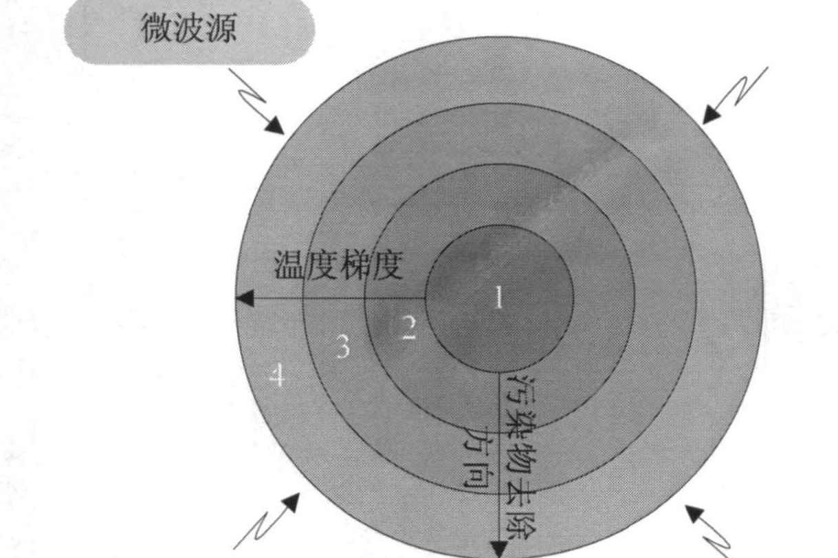 污染土壤新型修復(fù)技術(shù)——微波技術(shù)