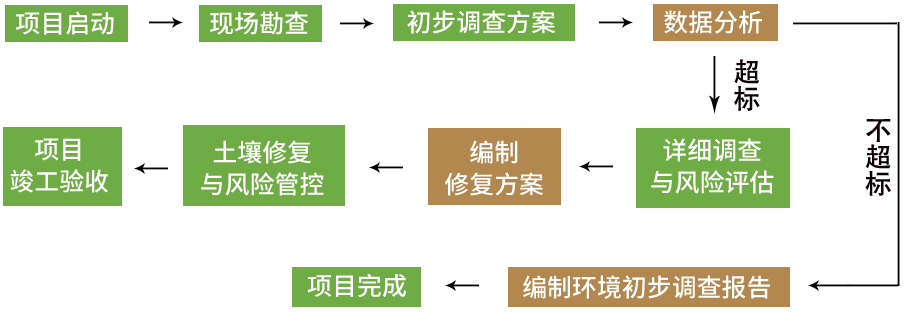 土壤修復(fù)工作流程