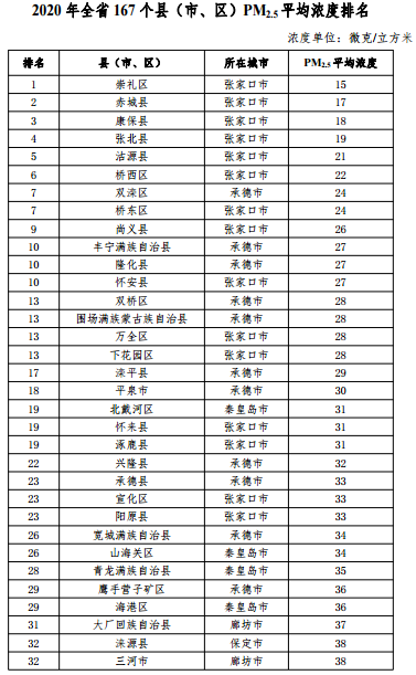 2020河北省167個縣（市、區(qū)）PM2.5平均濃度排名