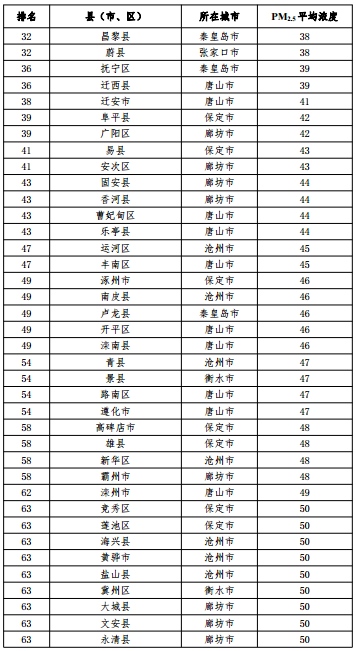 2020河北省167個縣（市、區(qū)）PM2.5平均濃度排名