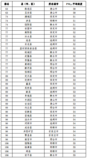 2020河北省167個縣（市、區(qū)）PM2.5平均濃度排名