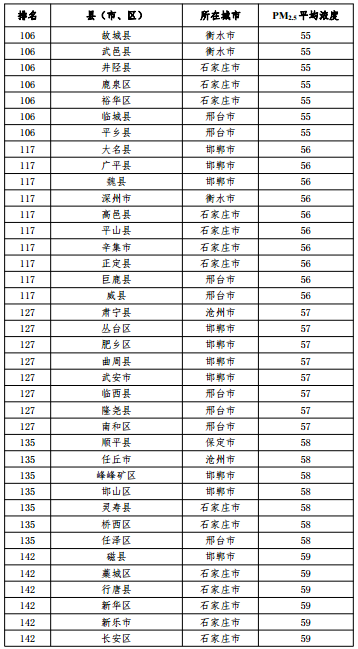 2020河北省167個縣（市、區(qū)）PM2.5平均濃度排名