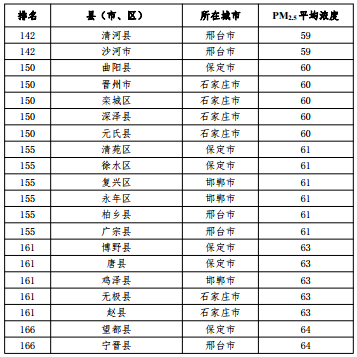 2020河北省167個縣（市、區(qū)）PM2.5平均濃度排名